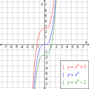 graphs of y=x^3, y=x^3-2, and y=x^3+3