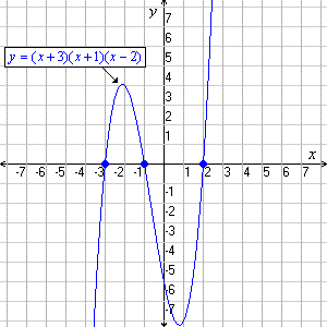 graph of y=(x+3)(x+1)(x-2)