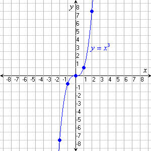 y=x^3